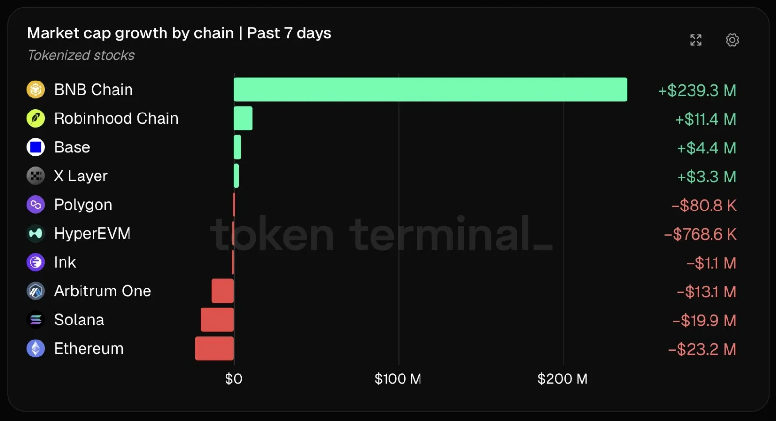 Tokenized stock growth on BNB chain
