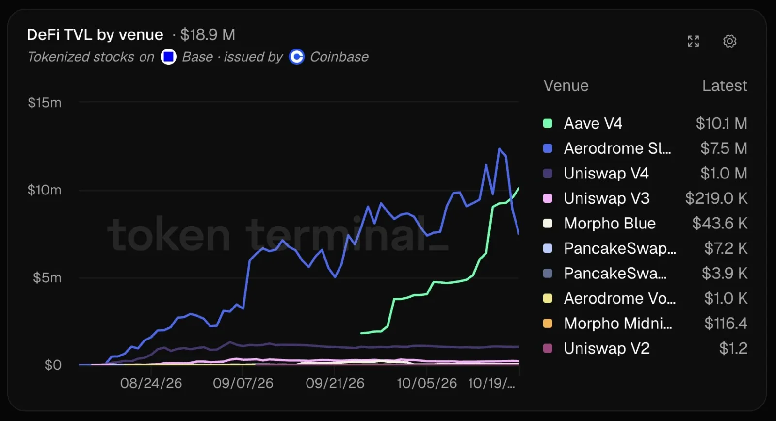 Aave lending growth