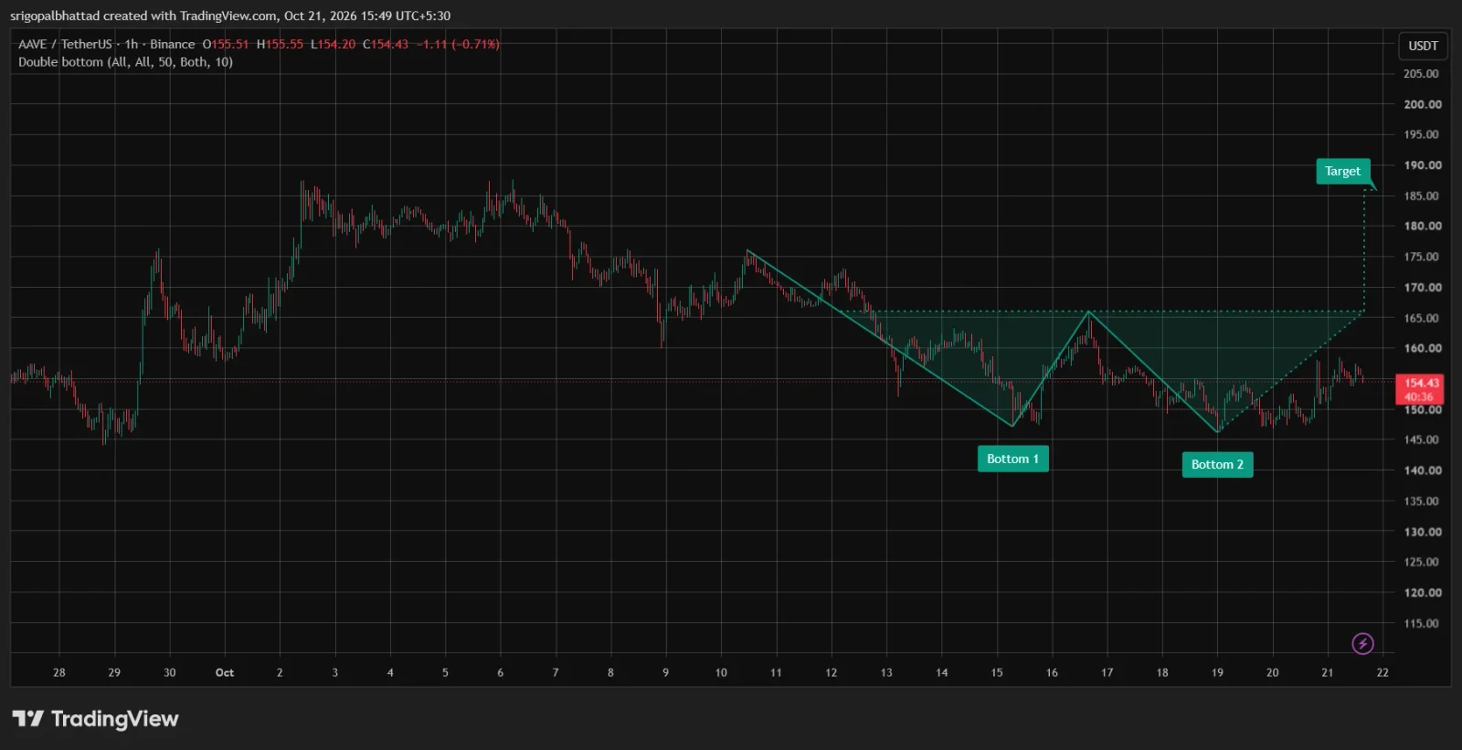 AAVE price prediction