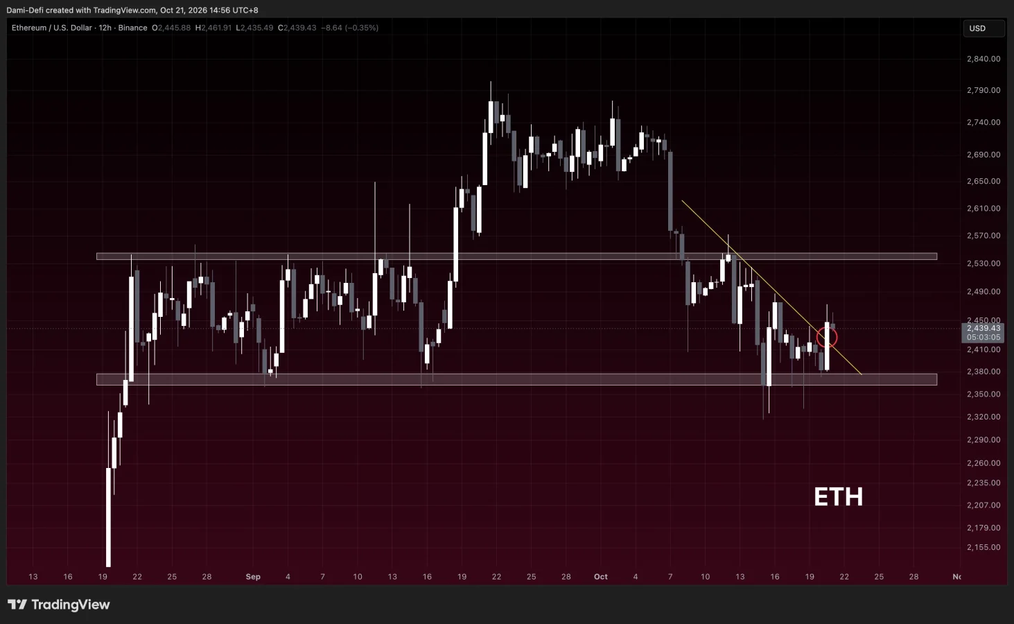 ETH price prediction