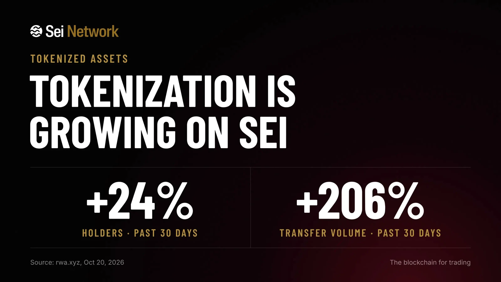 Sei Network growth