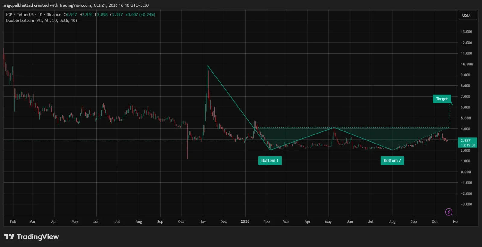 ICP price prediction