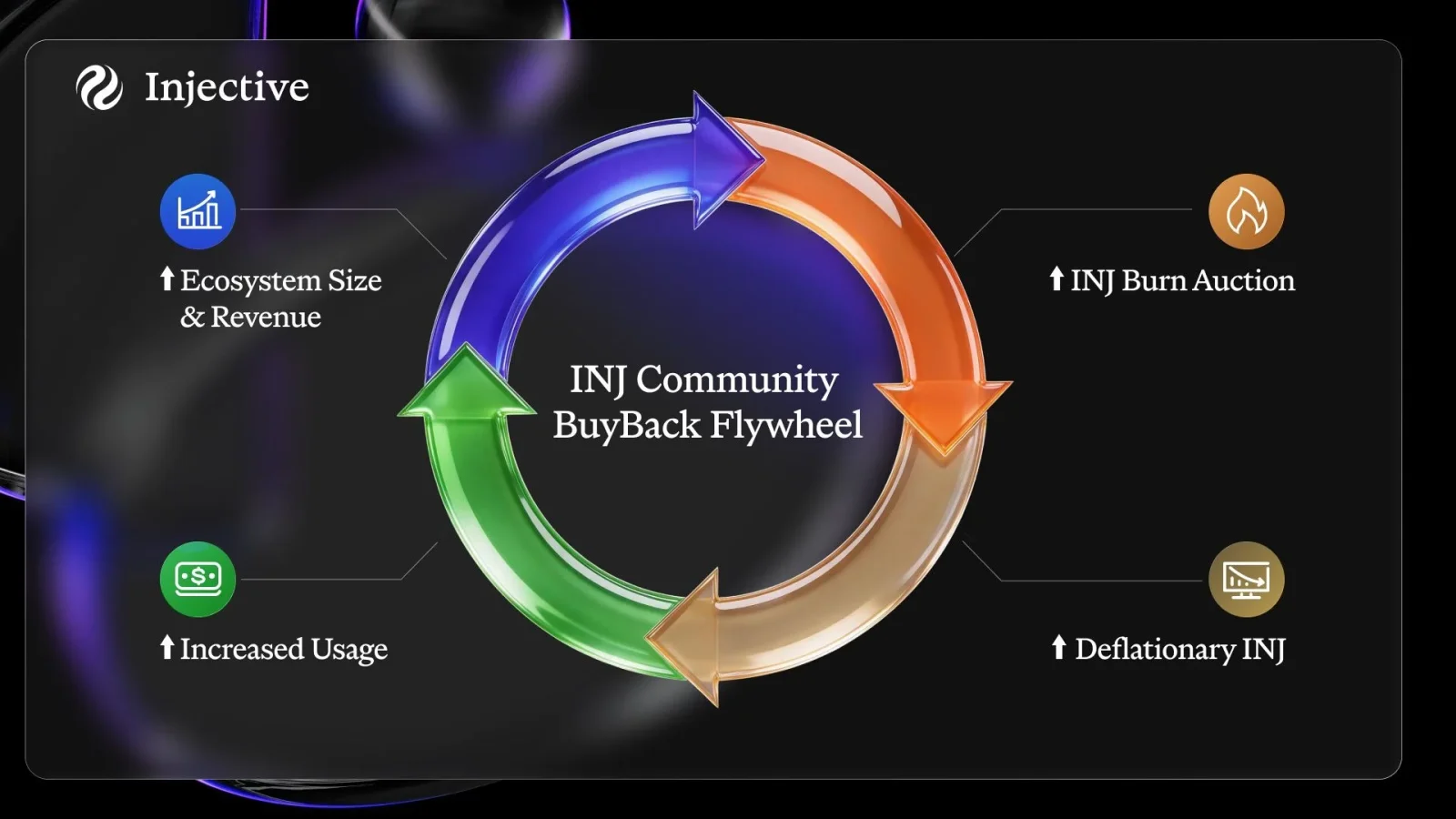 INJ community buyback flywheel