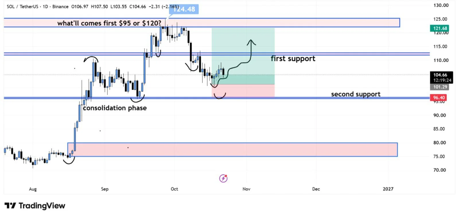 SOL price prediction