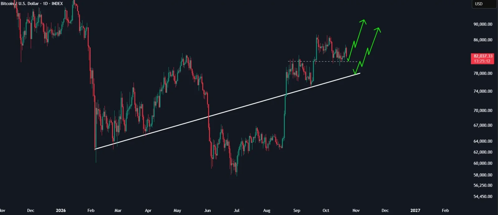 BTC price prediction