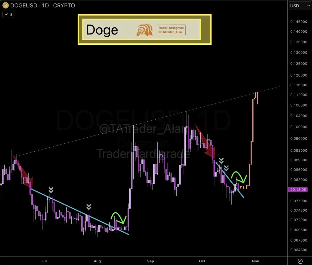 DOGE price prediction