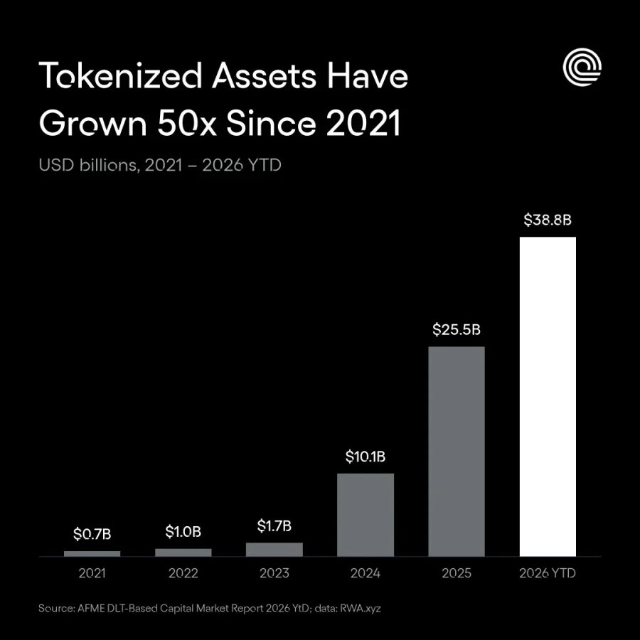 ONDO tokenized market growth