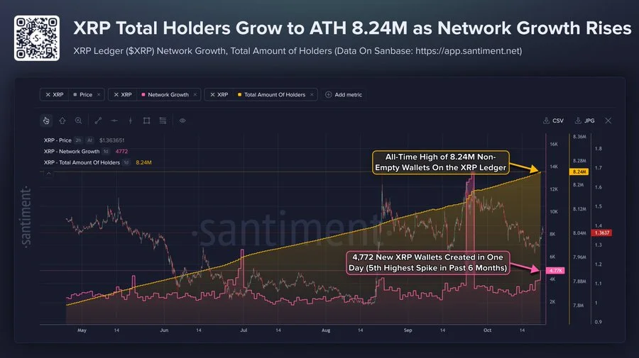 XRP network growth
