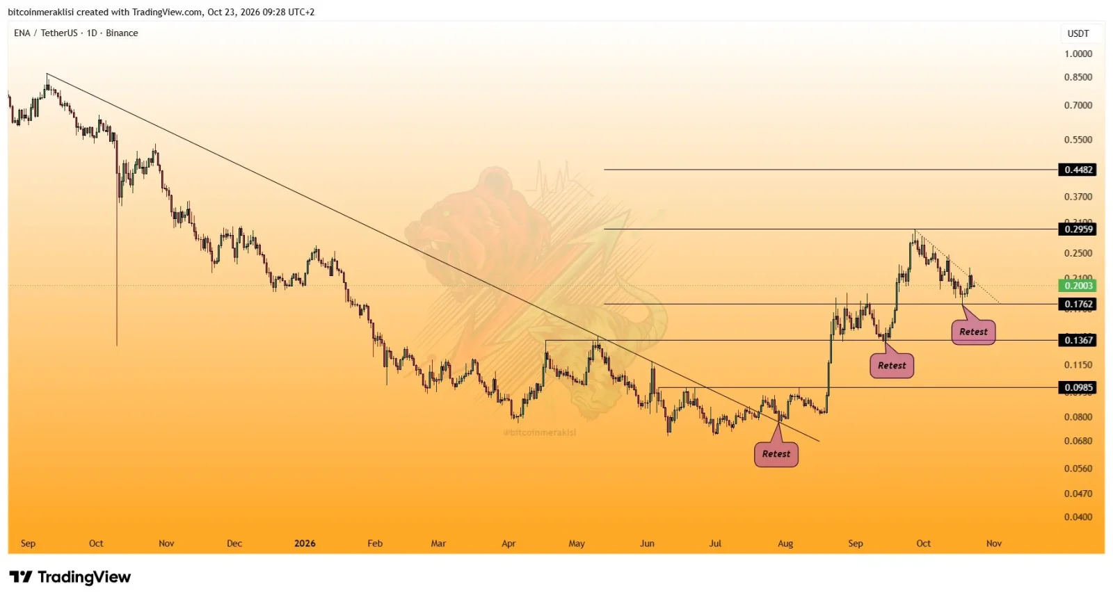 ENA price prediction