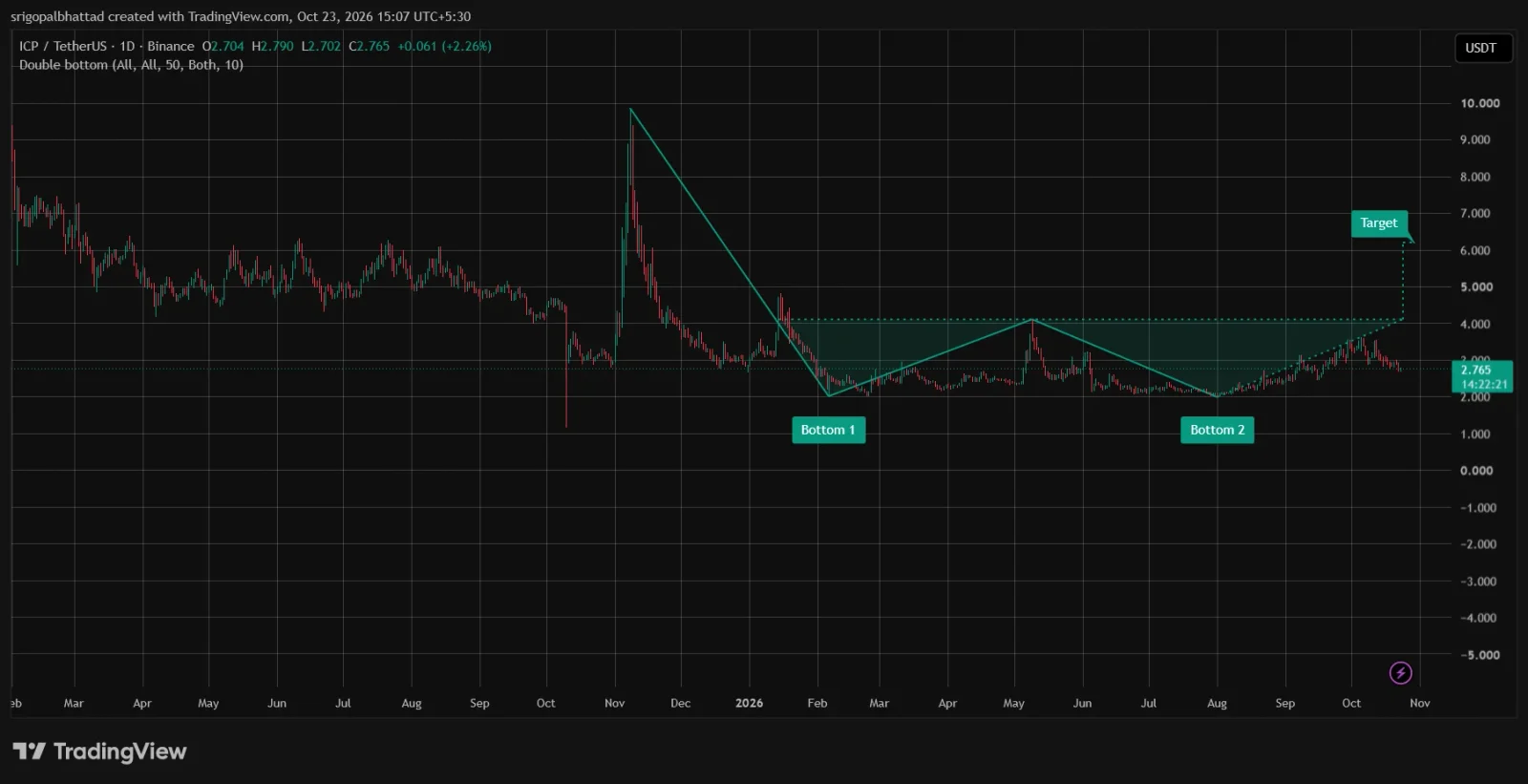 ICP price prediction