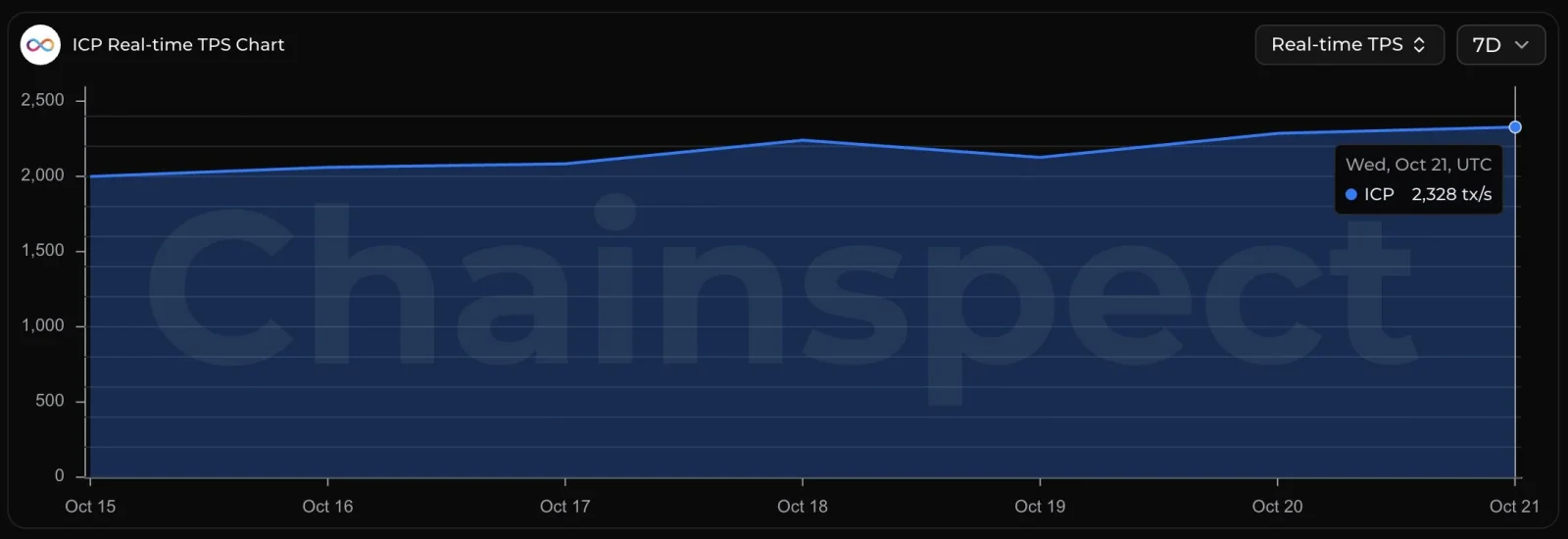 ICP network growth