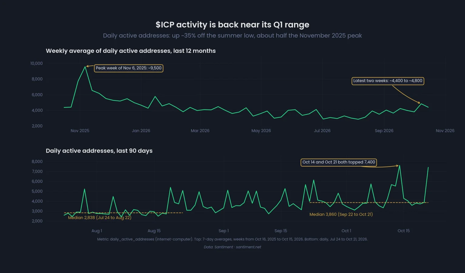 ICP onchain activity