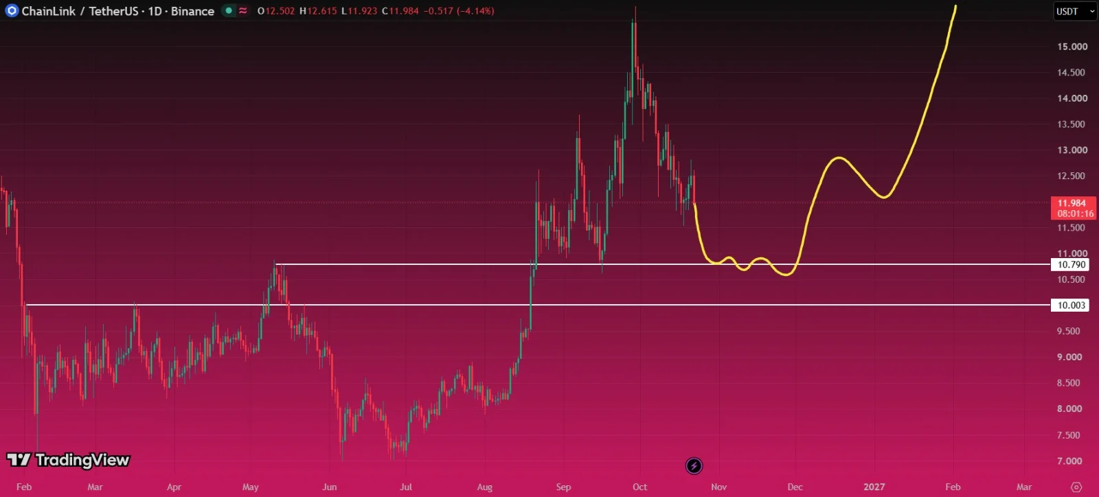 LINK price prediction