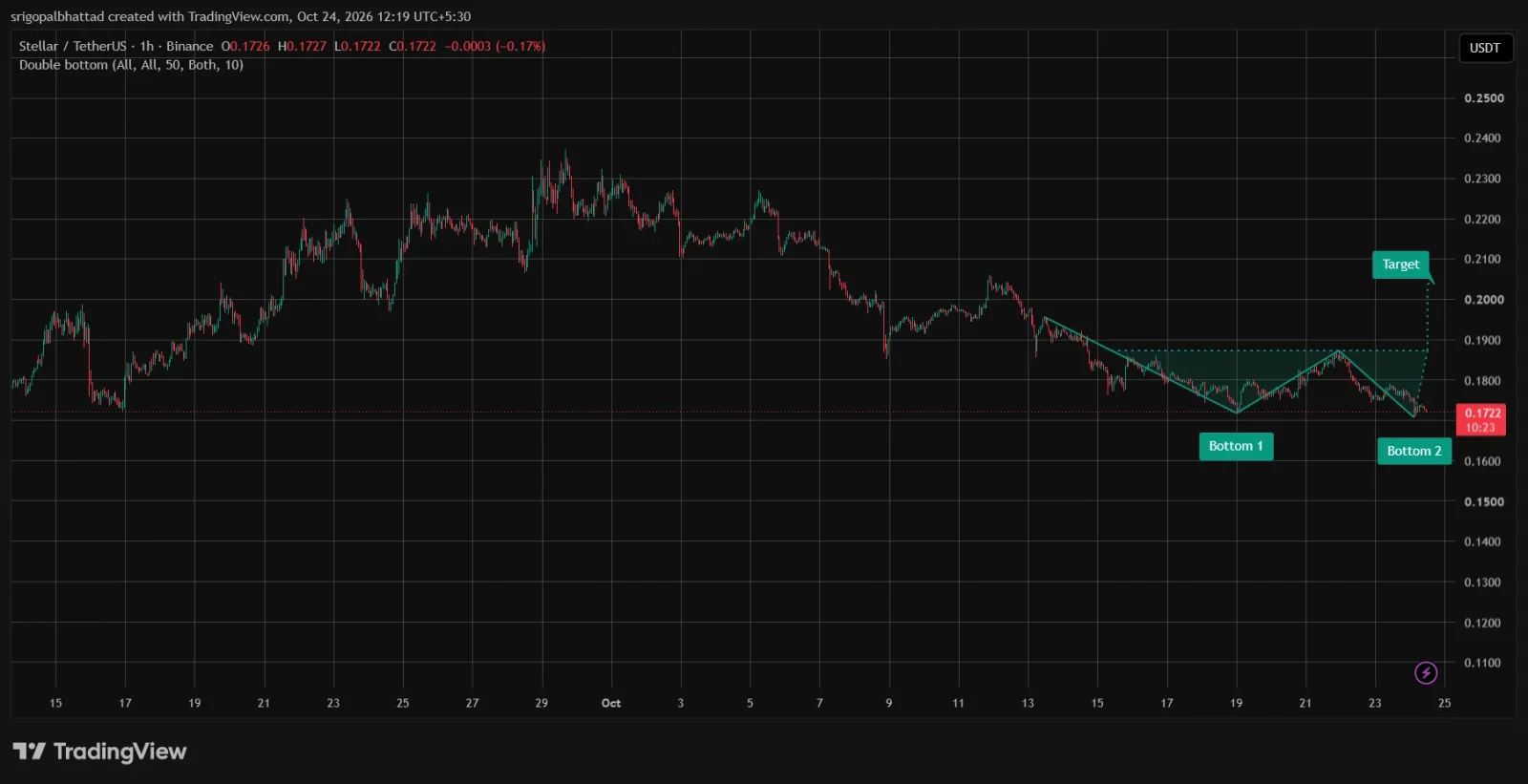 XLM price prediction