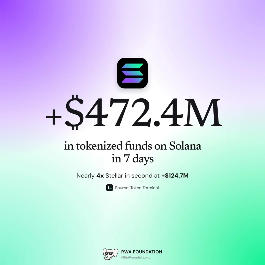 Solana tokenized fund growth