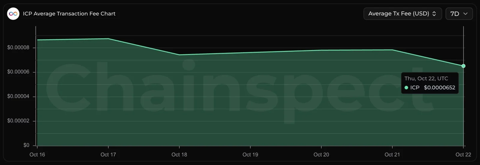 ICP network growth