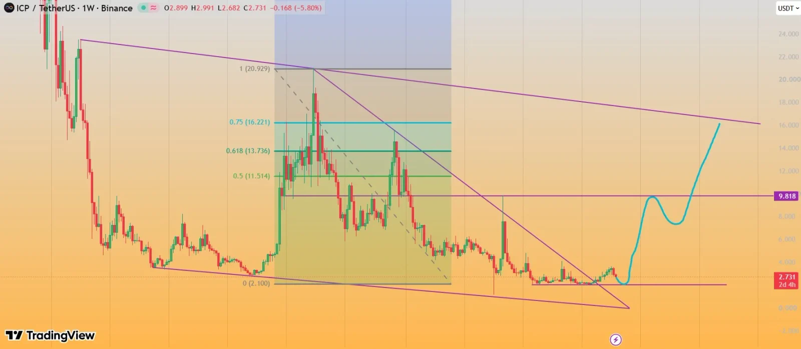 ICP price prediction