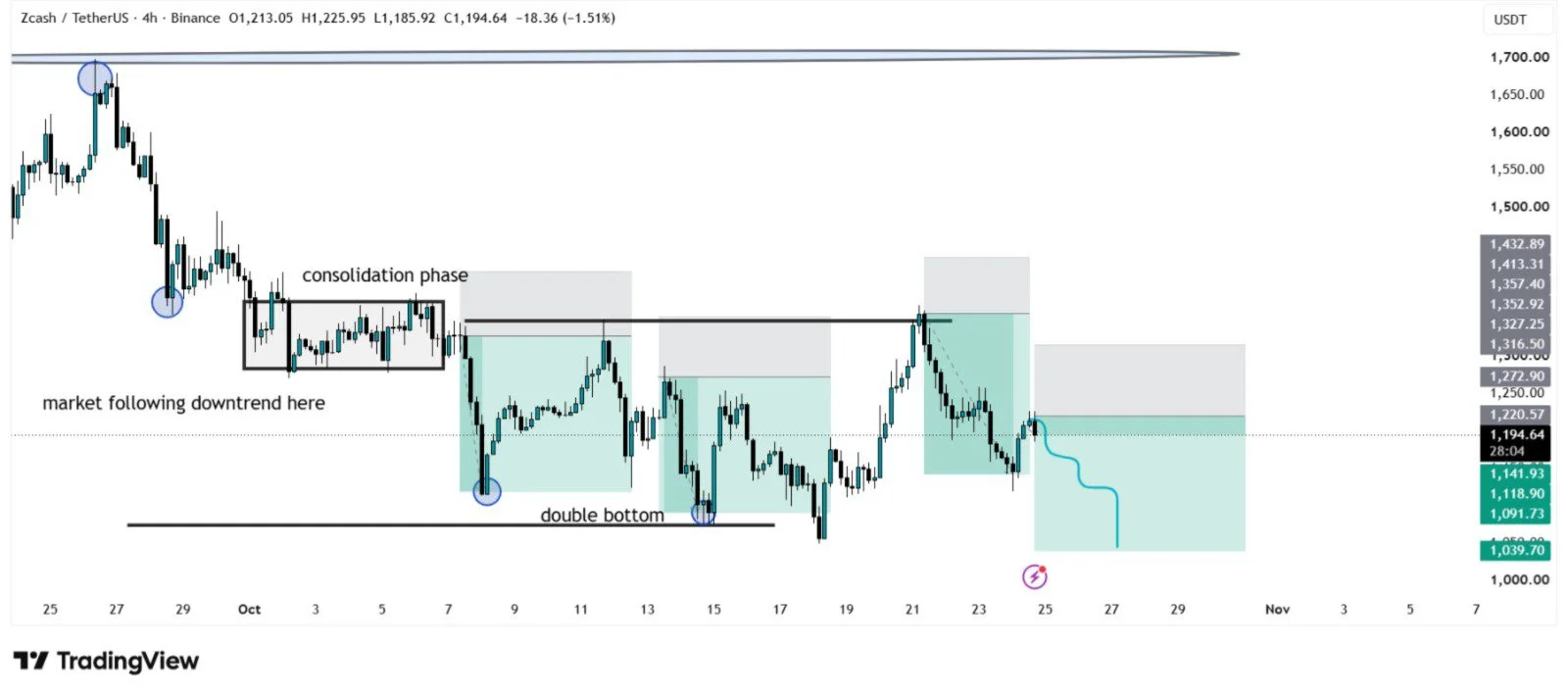 ZEC price prediction