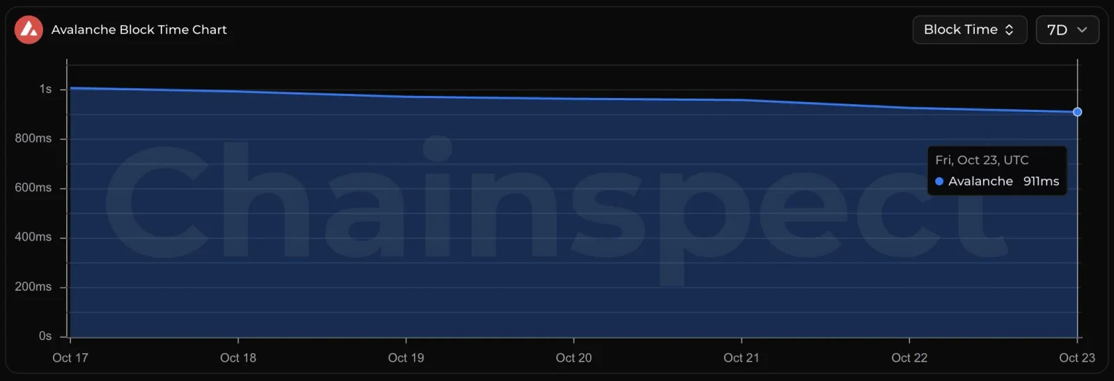 AVAX network growth