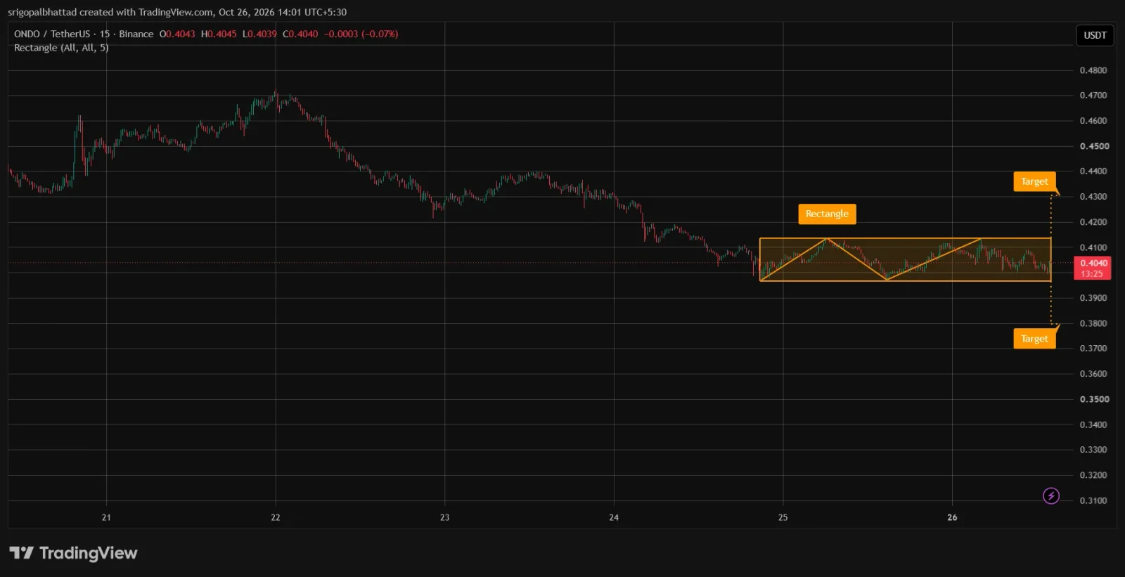 ONDO price prediction