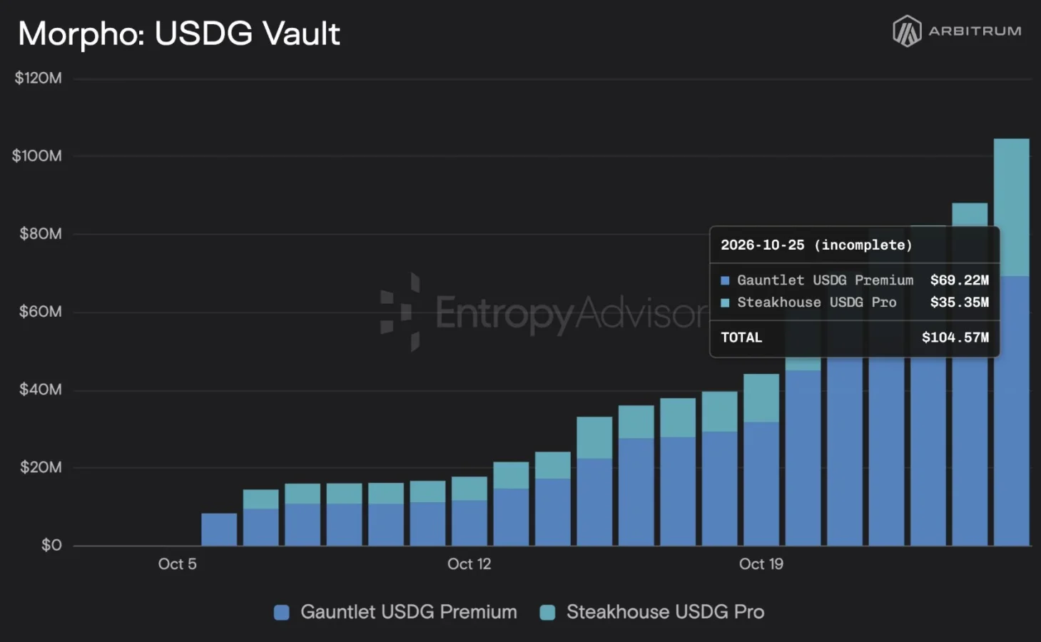 Arbitrum Network growth