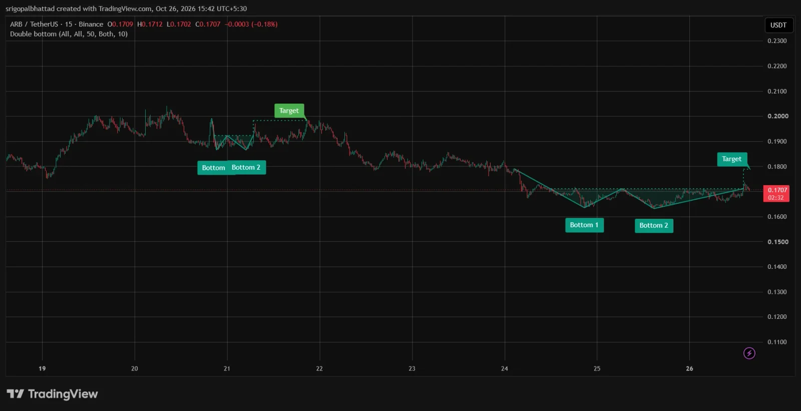 ARB price prediction
