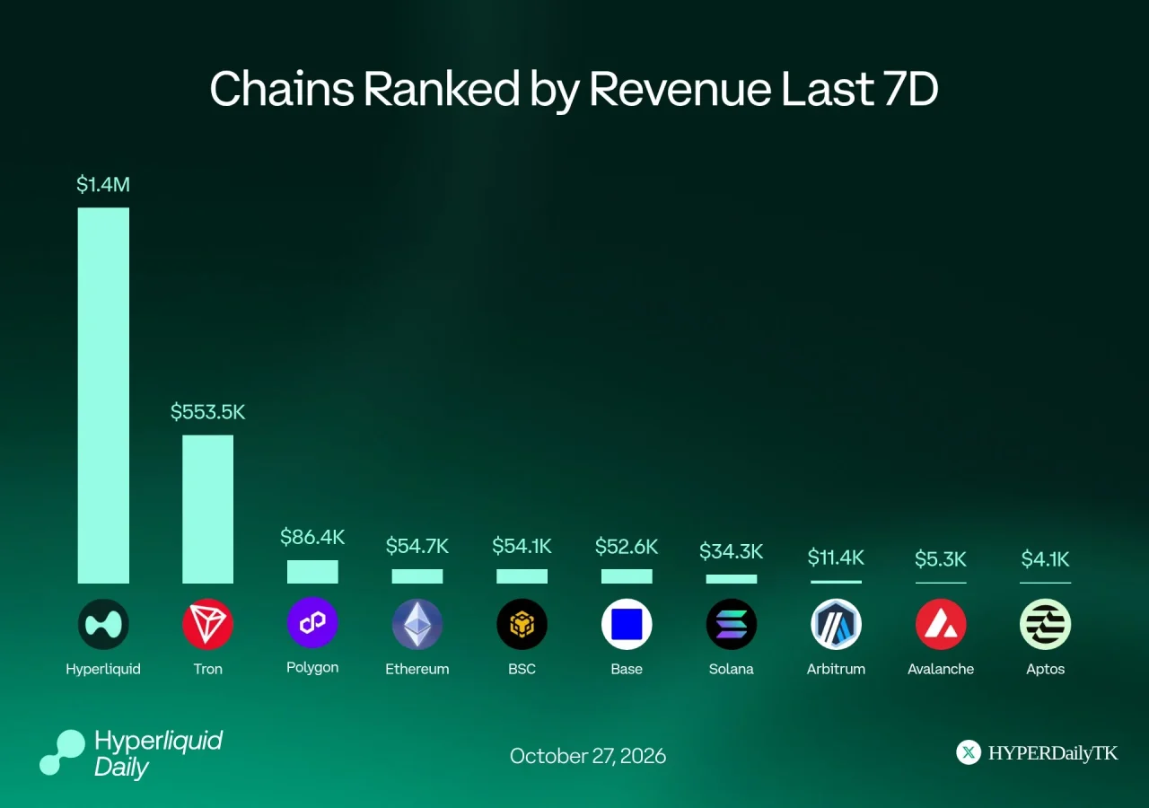 Hyperliquid revenue growth