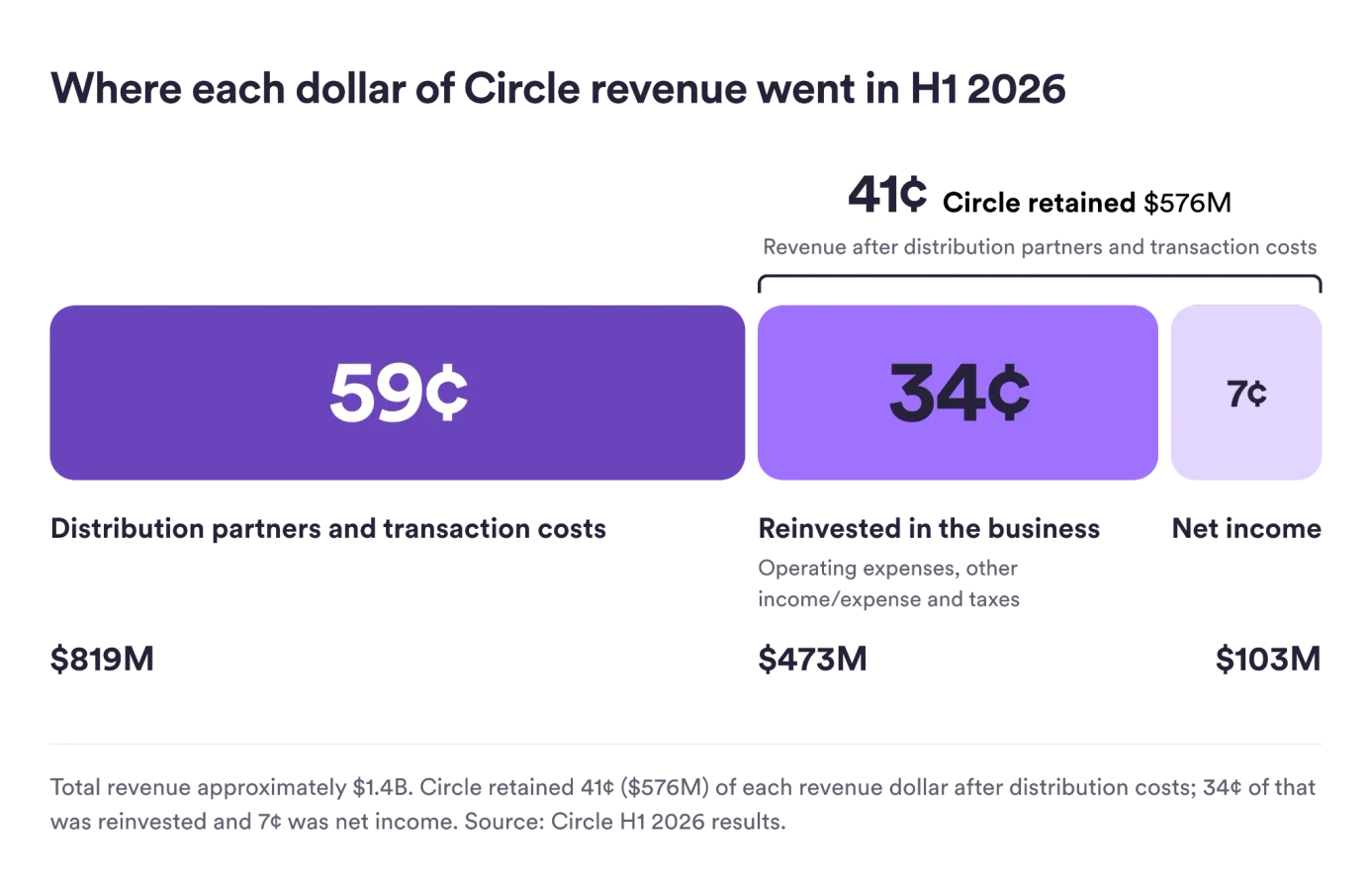 Circle Spent $819M on USDC Distribution and Transactions
