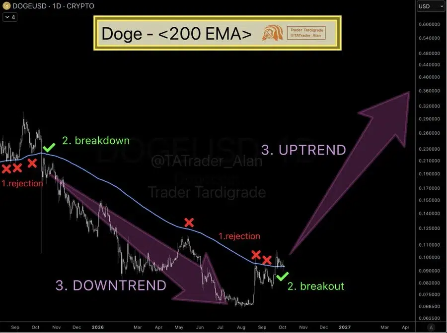 DOGE 200 EMA