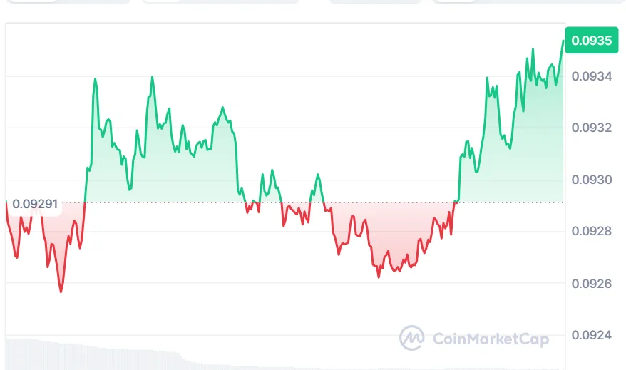 DOGE current price chart