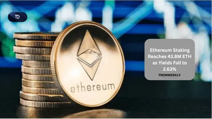 Ethereum Staking Reaches 43.8M ETH as Yields Fall to 2.63%