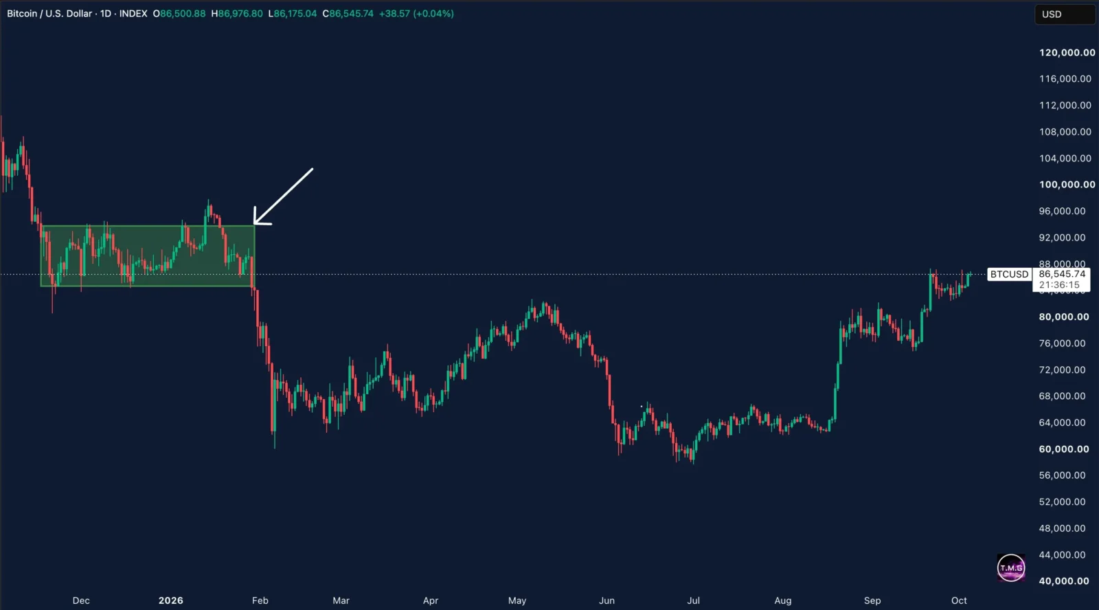 Bitcoin price analysis