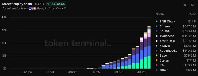 BNB Chain Captures $1.1B in Tokenized Equity Value