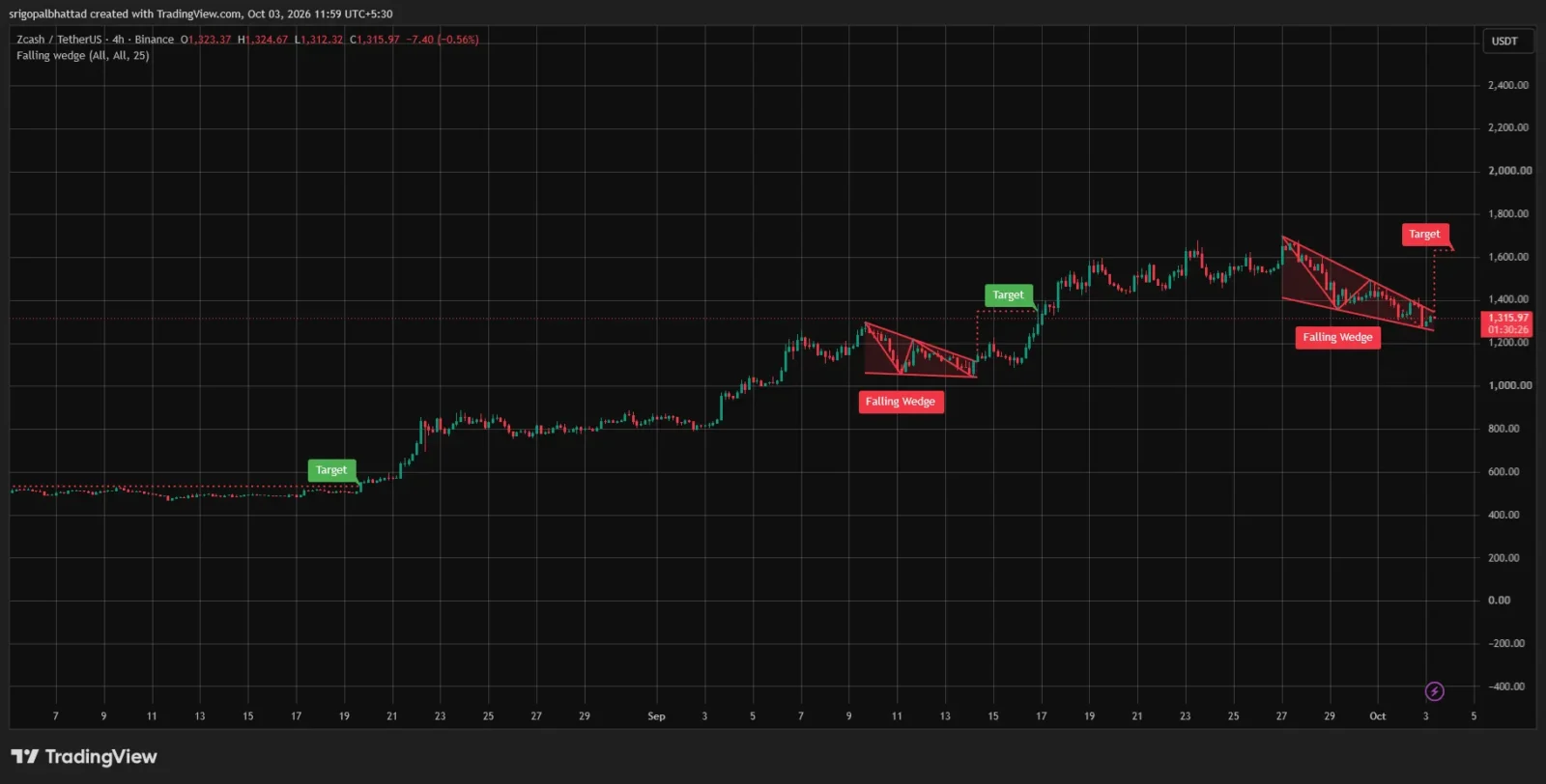Zcash price analysis