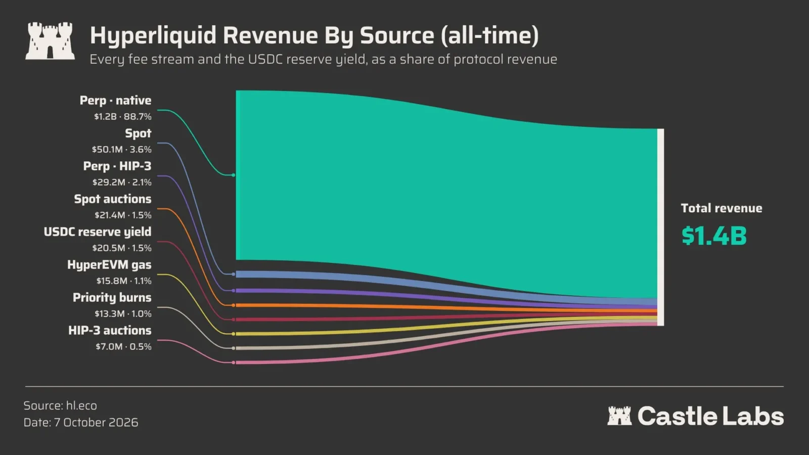 Hyperliquid Revenue