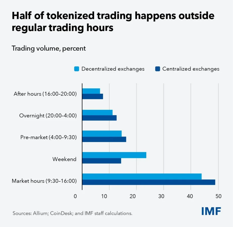 Crypto Tokenization
