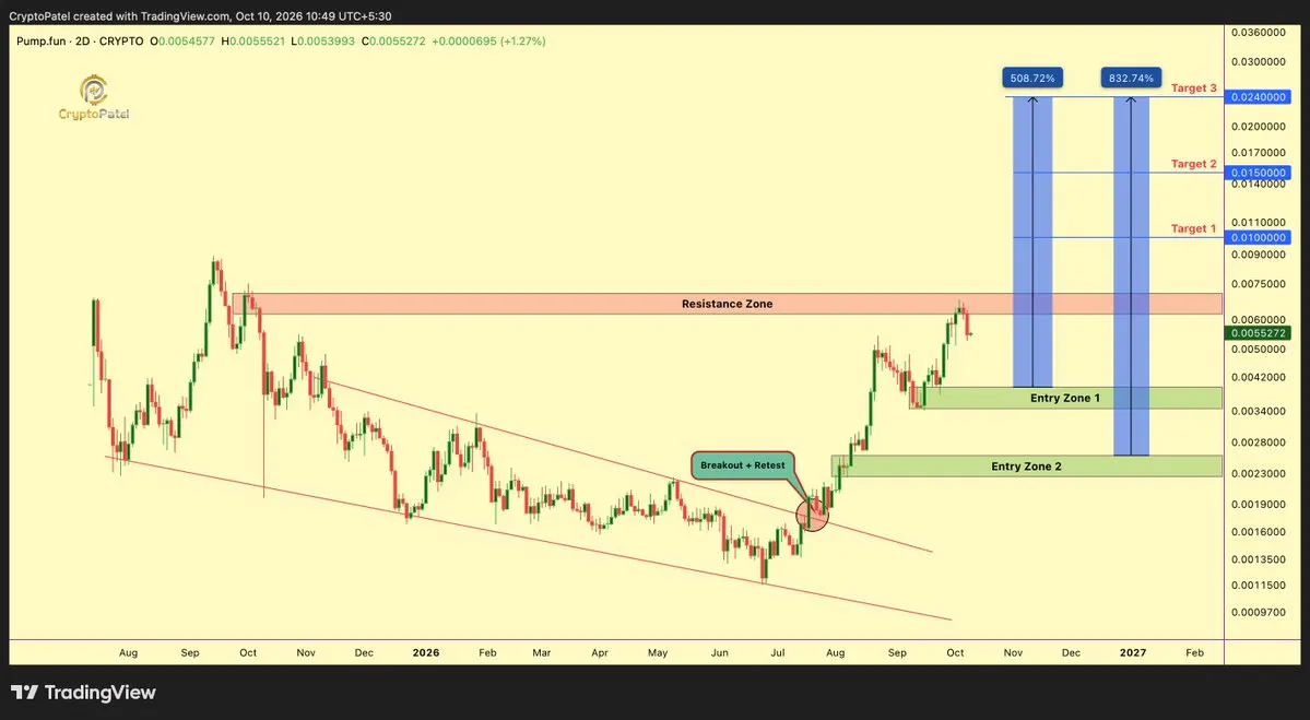 Pump.fun price analysis