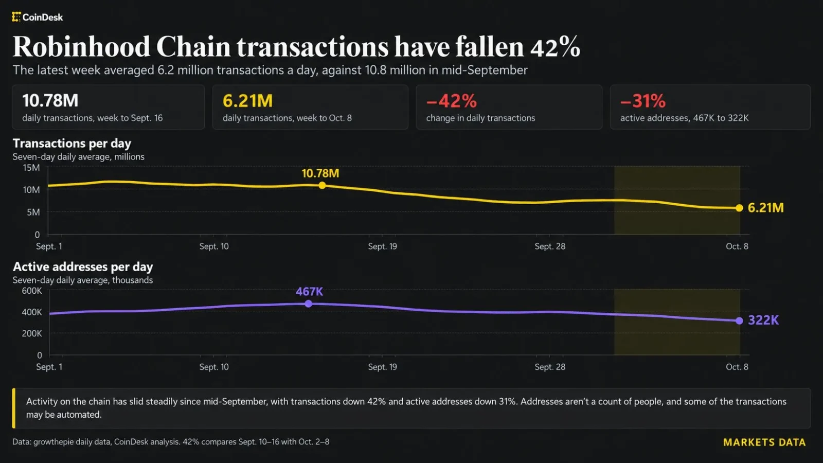 Robinhood chain transaction