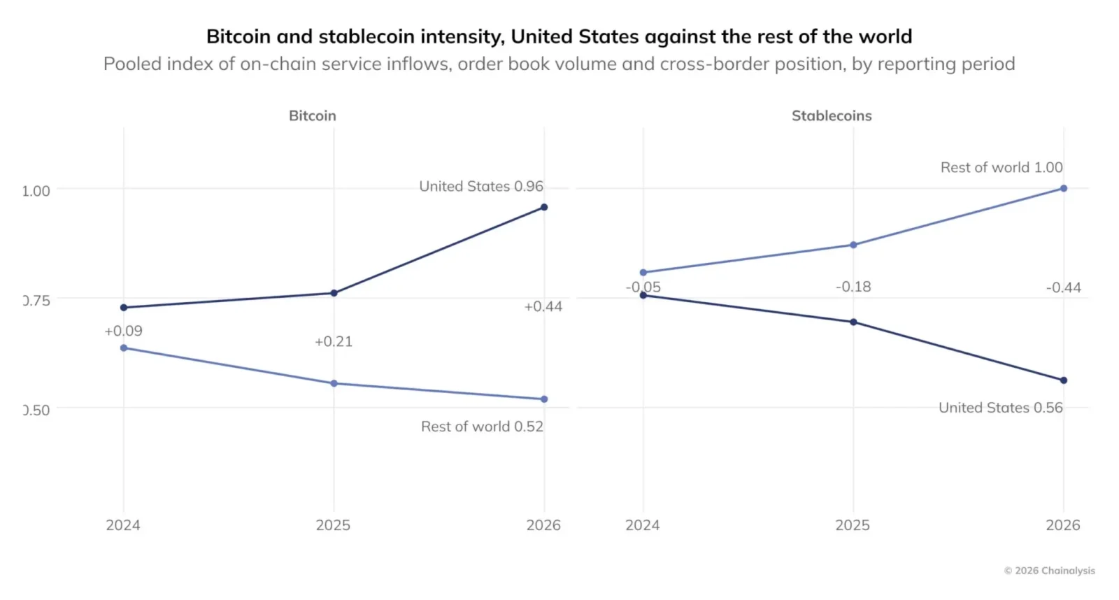 Bitcoin and stablecoin intensify