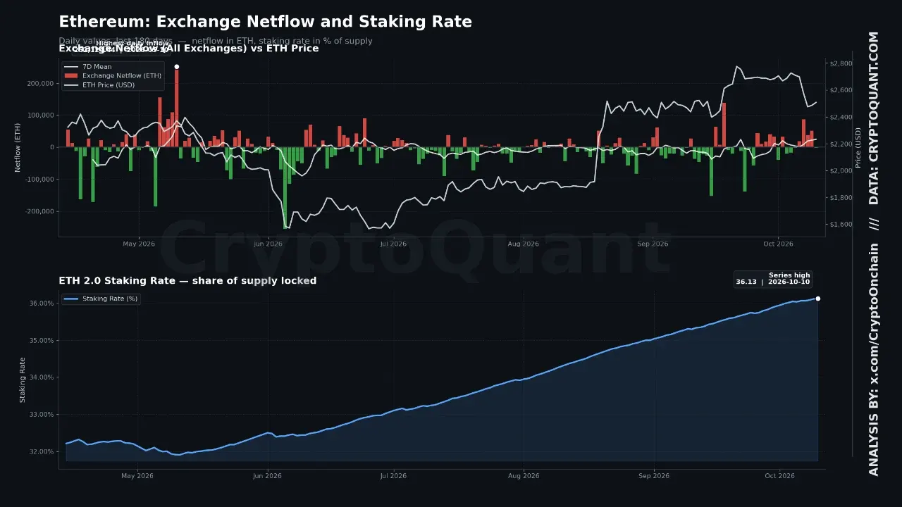 Ethereum Exchange Netflow and staking rate