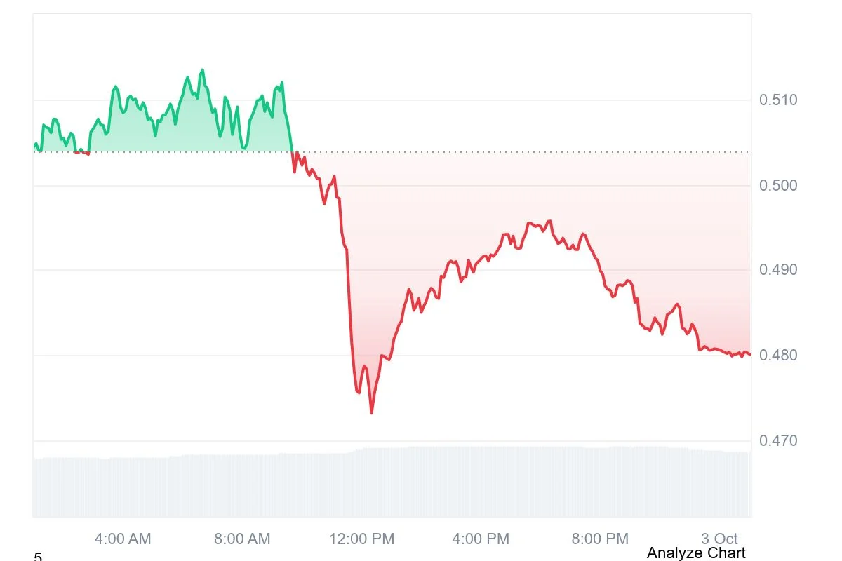 ONDO current price chart