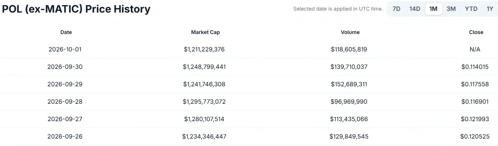 POL Price Falls 3.5% as Staking Rewards Increase