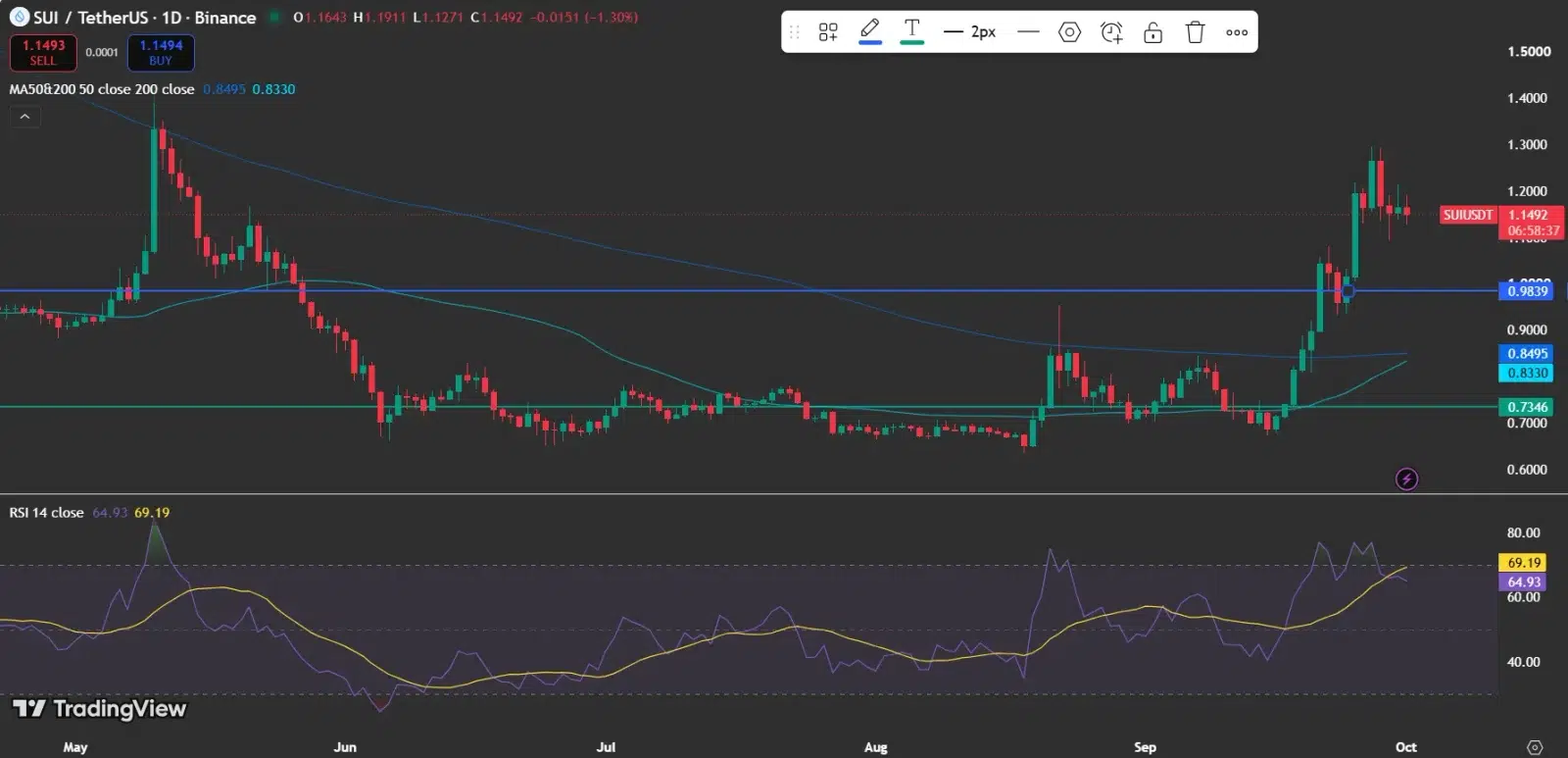 Sui Price Remains Above the Critical $0.98 Mark