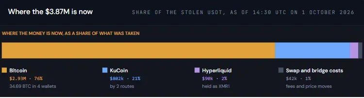 Share of the stolen USDT 