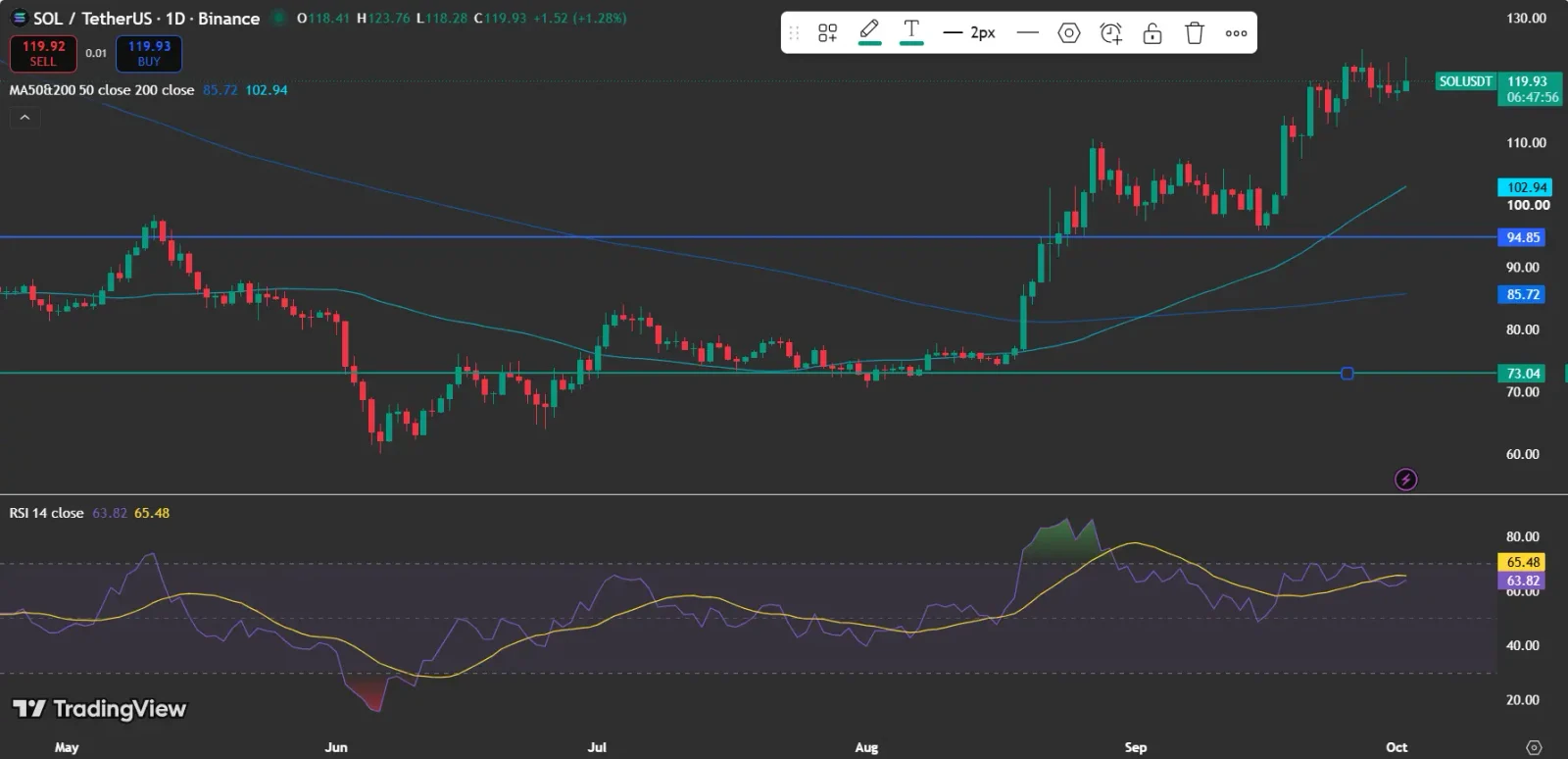 Can Solana Price Push Past $124?
