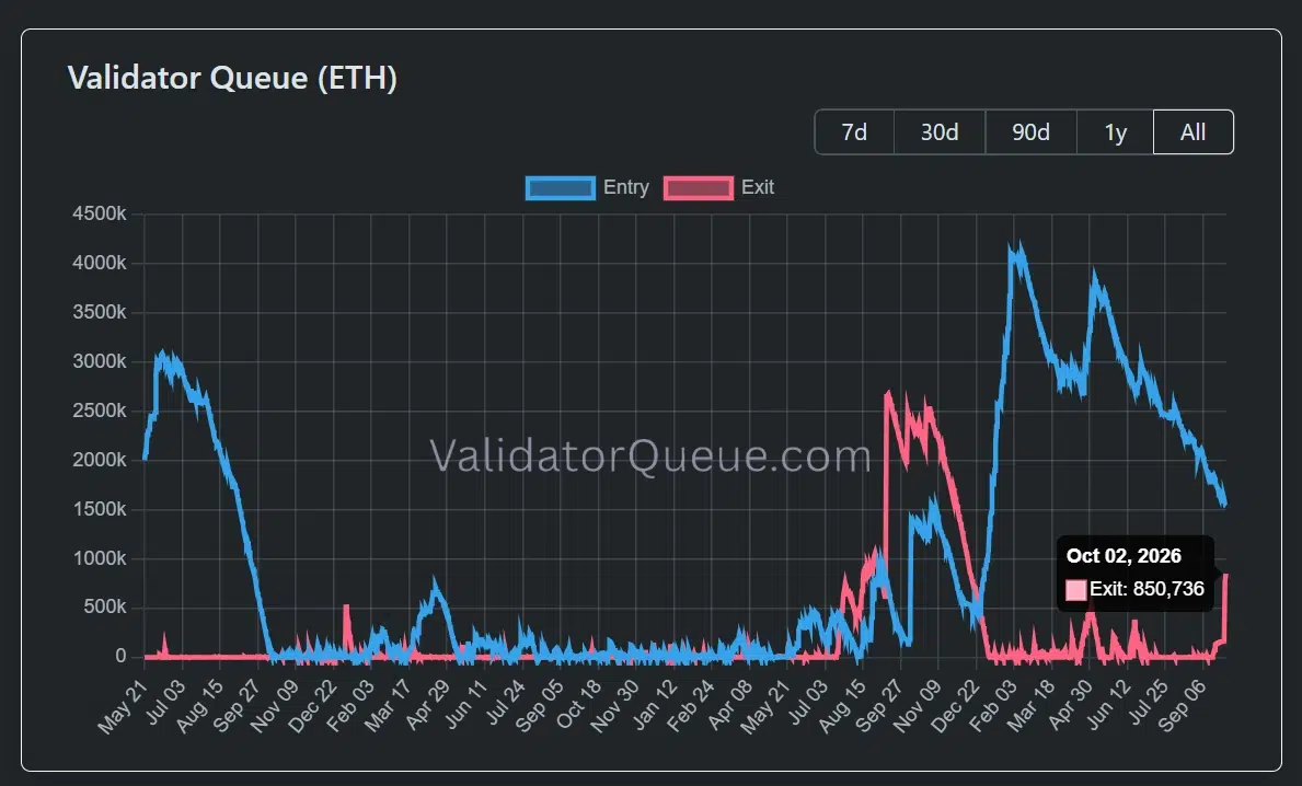 Ethereum Exit Queue Reaches 850,736 ETH in October