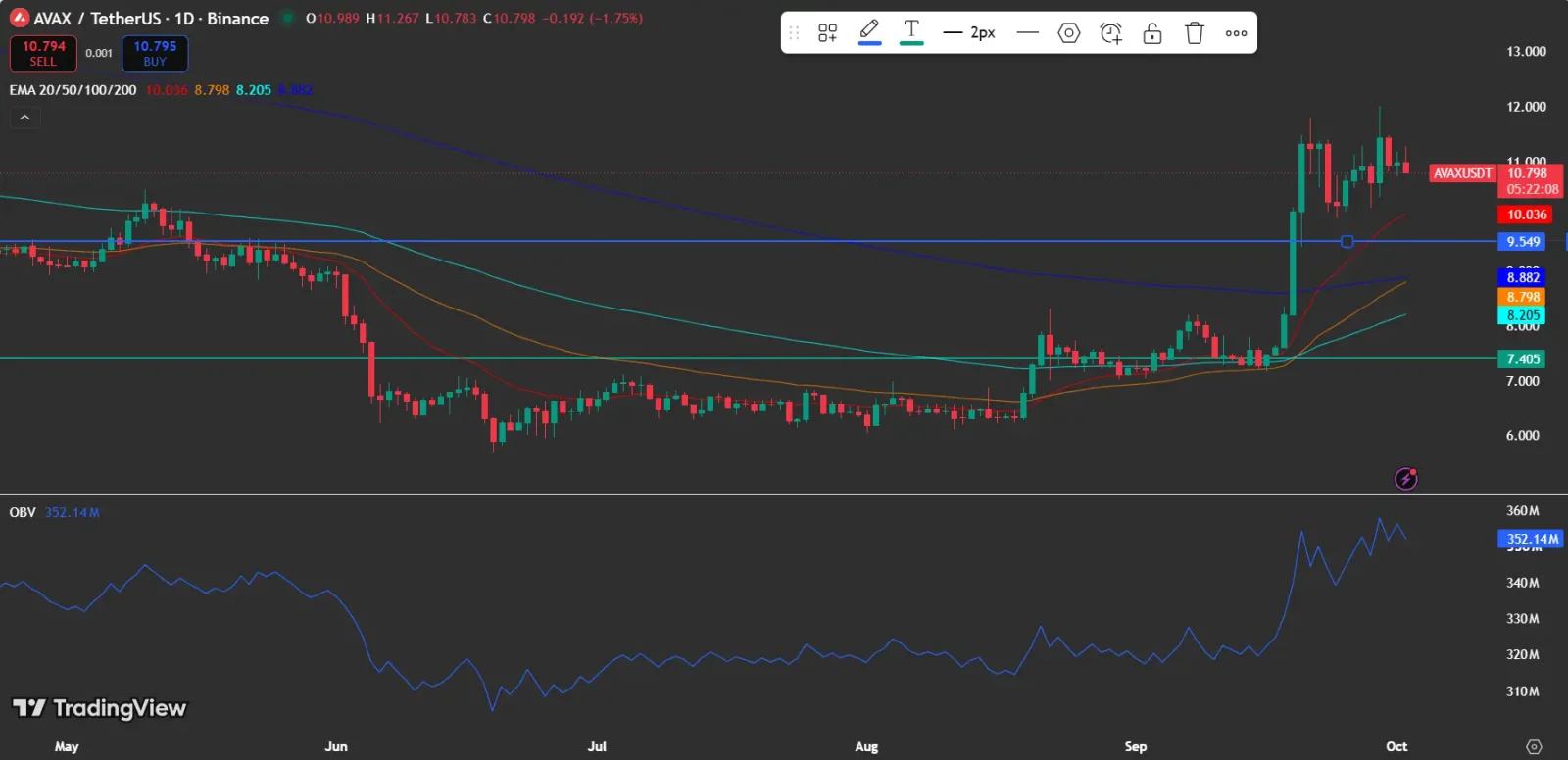 AVAX Price analysis