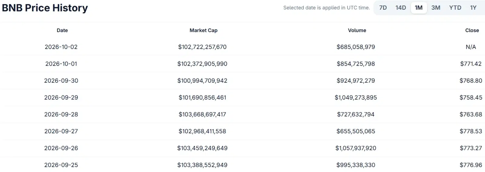 BNB Price Shows Limited Reaction to Equity Milestone