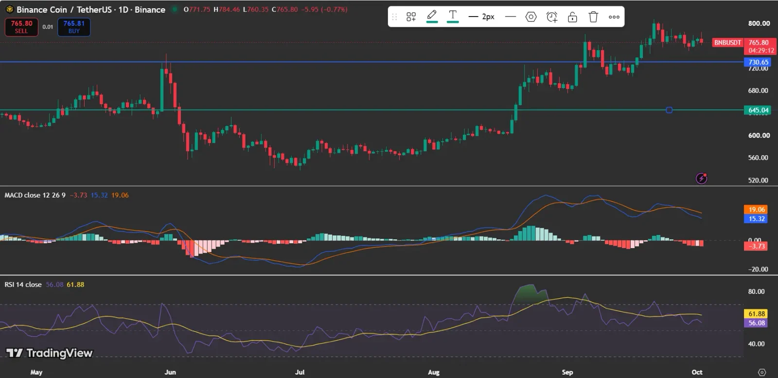 BNB Price