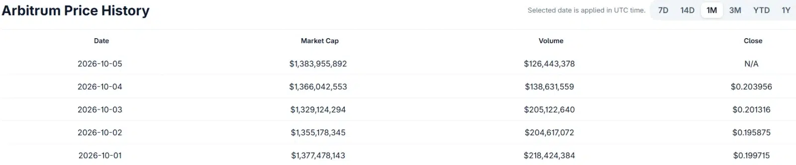 ARB Price Remains Near $0.20 After October Volatility
